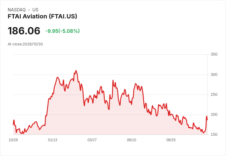 【23:13 即時新聞】FTAI Aviation(FTAI) 盤中重挫逾5%:高檔乖離過大、技術指標轉弱引發修正