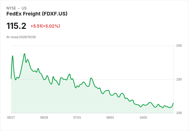 【21:31 即時新聞】FedEx Freight(FDXF)勁揚逾5％ 首份財報優於預期與自助改善激勵買盤
