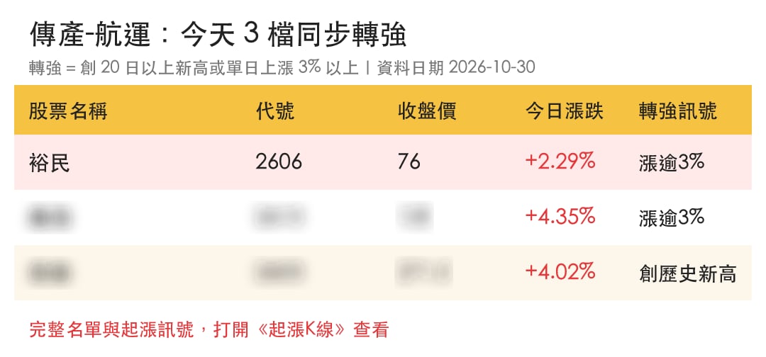 【最新消息】台股重挫1156點，「散裝航運廠」連5漲守住75元！