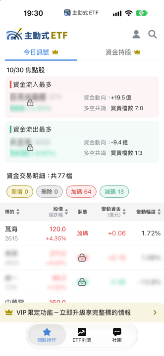 10/30 主動式ETF共識|大跌照買64檔,7家急搶日月光