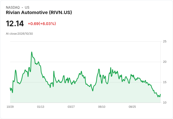【21:31 即時新聞】Rivian Automotive(RIVN)勁揚5.6％：Q3財報優於預期、R2 SUV產能放量激勵