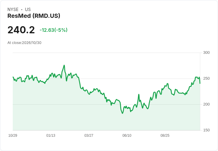 【21:41 即時新聞】ResMed(RMD) 盤中重挫逾5％ 乖離技術高檔修正壓回