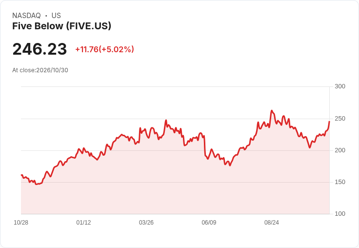 【01:56 即時新聞】Five Below(FIVE) 盤中勁揚逾5％ 多頭技術指標轉強帶動買氣