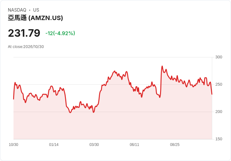 【21:31 即時新聞】Amazon.com(AMZN) 重挫逾5％：Q3財報雙重失誤與AI資本支出拖累股價