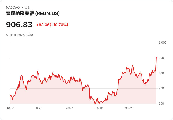 【21:33 即時新聞】Regeneron Pharmaceuticals(REGN) 盤中勁揚逾10% 技術指標全面轉多推升股價續攻