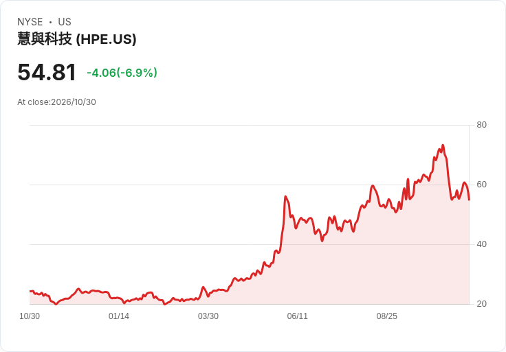 【21:31 即時新聞】Hewlett Packard Enterprise(HPE) 重挫6.7％：KD轉弱、MACD翻空壓抑股價
