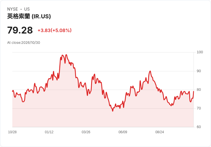【03:47 即時新聞】Ingersoll Rand(IR) 盤中勁揚逾5％：技術指標止跌回穩、短線買盤回流