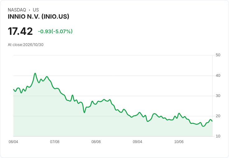 【03:50 即時新聞】INNIO N.V. (INIO) 盤中重挫逾5％ 技術指標高檔反轉壓力浮現