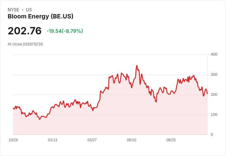 【21:31 即時新聞】Bloom Energy(BE) 暴跌逾 8%:技術指標續弱、空方壓力加重
