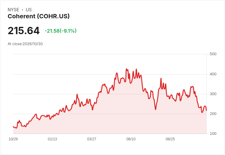 【21:31 即時新聞】Coherent(COHR)盤中重挫逾8％　技術面持續弱勢、乖離年線壓抑股價