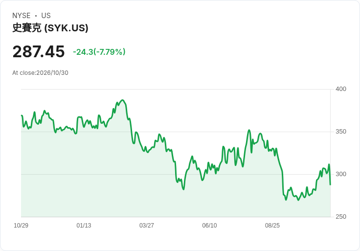 【21:31 即時新聞】Stryker(SYK) 重挫逾9%/全年財測下修、成長動能不如預期