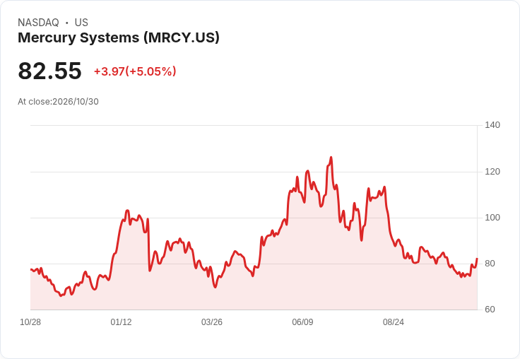 【01:02 即時新聞】Mercury Systems(MRCY) 勁揚逾5％｜KD續強、MACD收斂帶動技術反彈