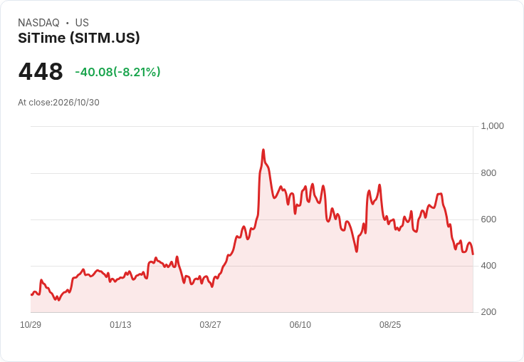 【21:31 即時新聞】SiTime(SITM) 重挫8.2%:KD與MACD持續轉弱、股價跌破短中期均線