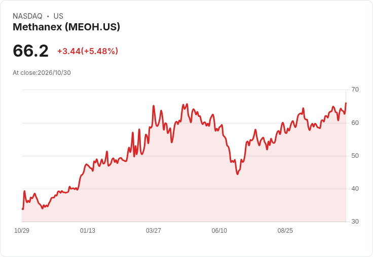 【21:31 即時新聞】Methanex(MEOH) 盤中勁揚逾5%:KD高檔續強、MACD維持偏多推升股價