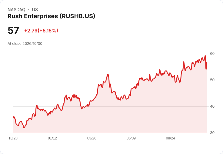 【03:54 即時新聞】Rush Enterprises(RUSHB) 盤中勁揚逾5％／技術指標高檔震盪後急殺回測