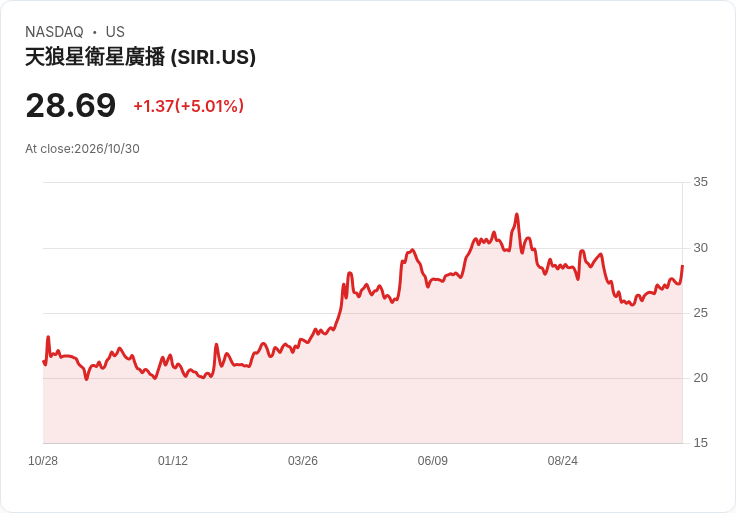 【03:59 即時新聞】SiriusXM(SIRI) 盤中大漲逾5％　KD高檔、MACD翻多帶動買盤追價
