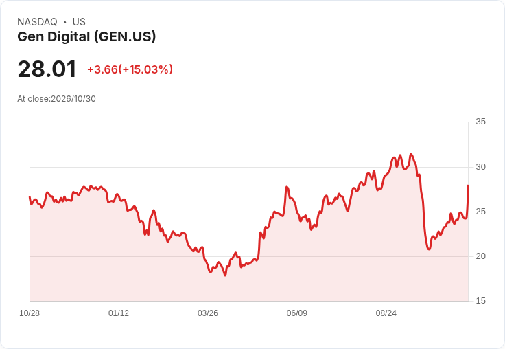 【02:10 即時新聞】Gen Digital(GEN) 飆漲逾15% 站回季線上方、技術指標轉強
