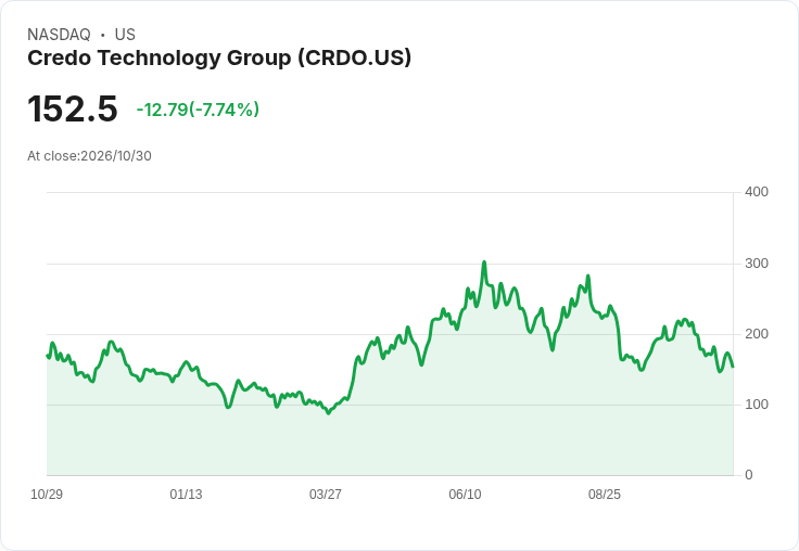 【21:31 即時新聞】Credo Technology Group(CRDO) 重挫7.7％／技術面多頭結構明顯轉弱