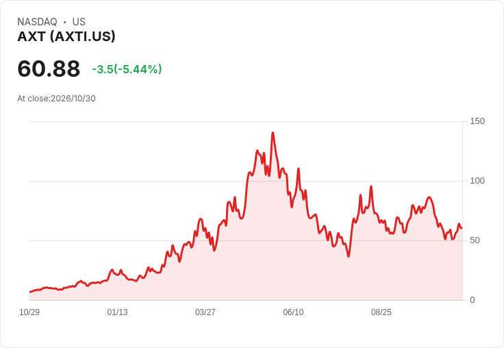 AXT 預測 Q4 非 GAAP 每股盈餘將達 $0.57-$0.59，訂單量突破 5 億美元！