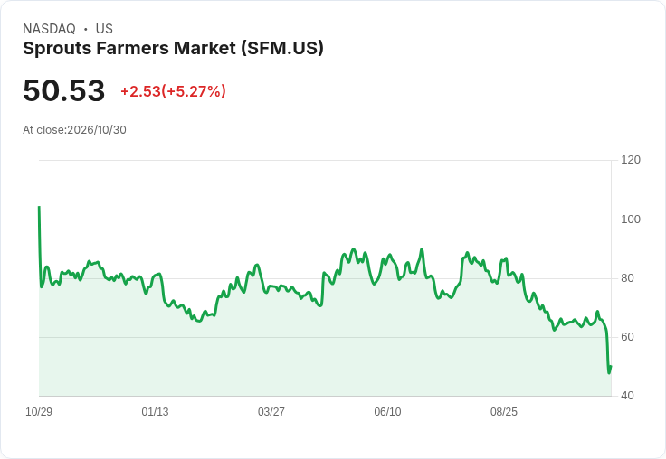 【21:46 即時新聞】Sprouts Farmers Market(SFM) 急漲逾5％ — 先前財報失色與下修展望持續發酵