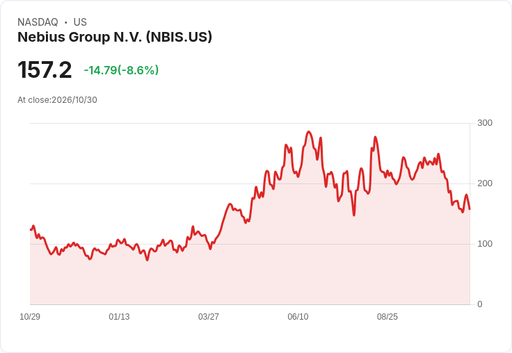 【21:31 即時新聞】Nebius Group N.V. (NBIS) 重挫8.58%/KD與MACD持續弱勢、股價跌破長期均線