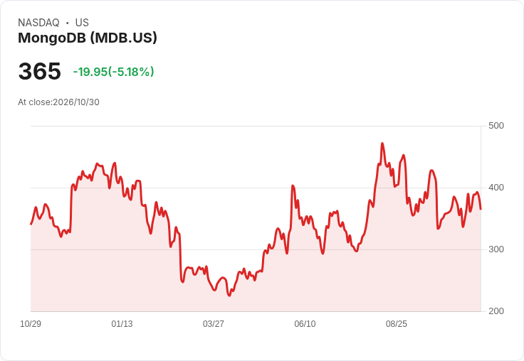 【21:32 即時新聞】MongoDB(MDB) 盤中下跌逾5％ 技術指標高檔轉弱引發獲利了結