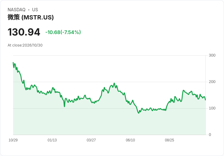 【21:31 即時新聞】MSTR Strategy 跌逾7％／KD疲弱、MACD續空頭壓力加劇