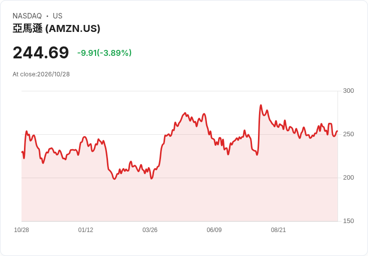 AI雲端狂燒現金！Amazon、Alphabet、Meta衝刺算力投資　華爾街憂「現金流黑洞」