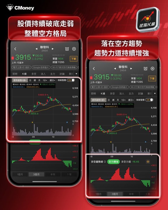 聯發科趨勢K線