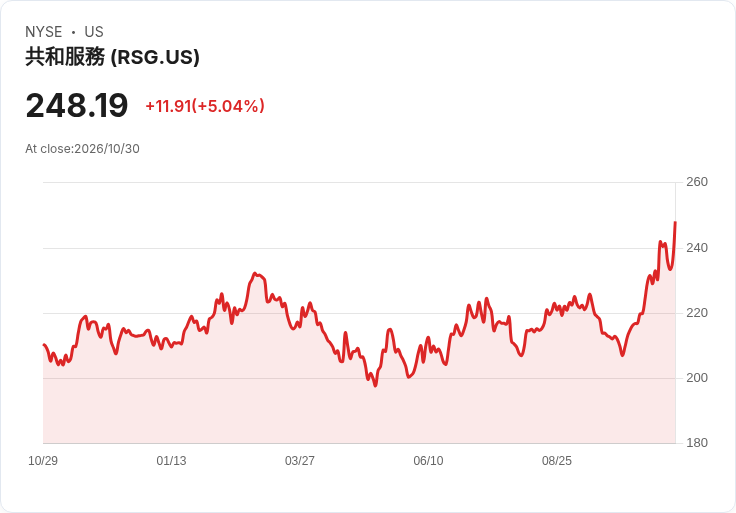 【21:32 即時新聞】Republic Services(RSG) 大漲逾5％：上修2026財測與環保事業強勁成長激勵