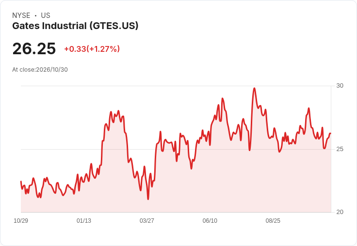 Gates Industrial第3季喜憂參半:EPS小勝、營收微幅不及但上調2026全年展望