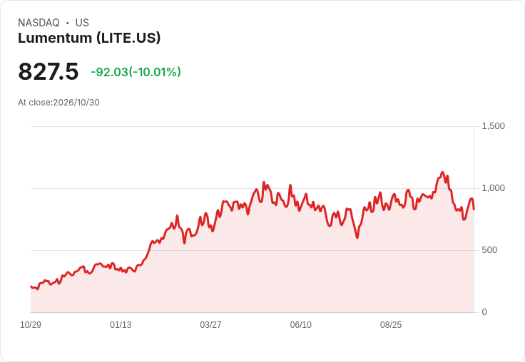 【22:10 即時新聞】Lumentum(LITE) 重挫逾10%/併購傳聞降溫、漲多回檔壓力湧現