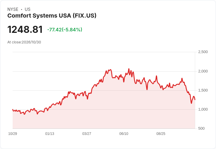【21:31 即時新聞】Comfort Systems USA(FIX) 盤中重挫逾5％ 技術面持續破底、動能疲弱