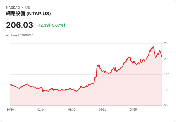 【21:31 即時新聞】NetApp(NTAP) 股價急跌5.5％ 技術指標轉弱、短線壓力浮現