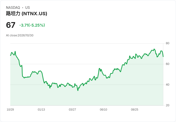 【22:23 即時新聞】Nutanix(NTNX) 盤中重挫逾5％：未見公司新聞利多支撐股價