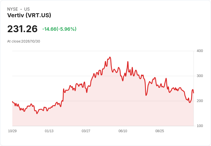 【21:31 即時新聞】Vertiv(VRT)股價急挫5.46%:強勁財報後漲多回吐、短線獲利了結壓力湧現
