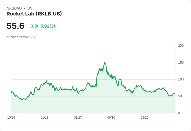 【21:31 即時新聞】Rocket Lab(RKLB)重挫逾5% 技術指標高檔轉弱引發獲利了結