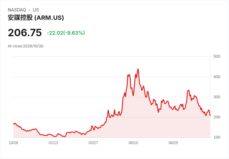 【21:31 即時新聞】Arm(ARM) 重挫逾9%:Intel爆炸事故與晶片族群連動拖累股價