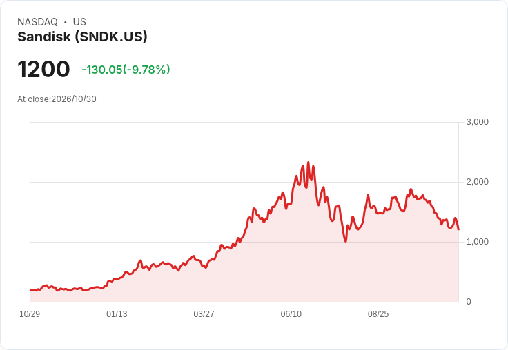 【21:33 即時新聞】Sandisk(SNDK) 重挫逾10％　財報優預期卻遭獲利了結及拆股利空解讀