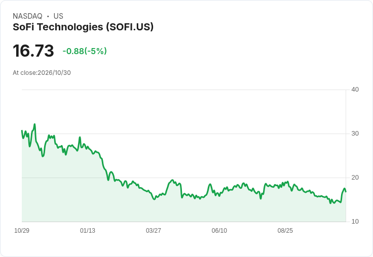 【23:26 即時新聞】SoFi Technologies 股價急跌5％／脫離財報利多飆漲行情