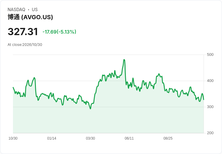 【21:45 即時新聞】Broadcom(AVGO) 早盤逆勢下跌5％：AI融資題材獲利了結、晶片族群受Intel利空拖累
