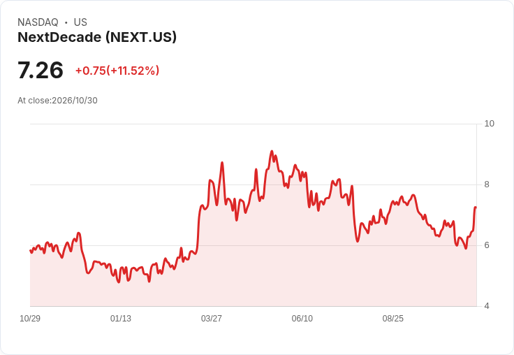 NextDecade預期2027年第二季首批LNG生產，目標下半年啟動第六號列車投資決策