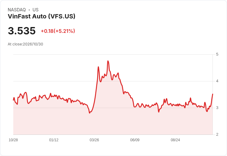 【03:26 即時新聞】VinFast Auto(VFS) 盤中勁揚逾5％／KD、MACD 同步轉強帶動買盤回流
