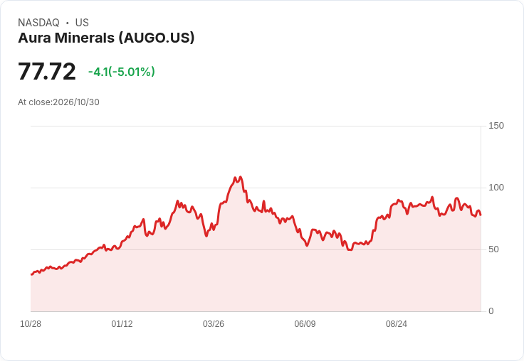 【02:38 即時新聞】Aura Minerals(AUGO) 重挫逾5％：技術指標轉弱、跌破短期支撐