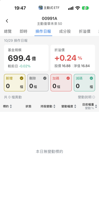 【00991A】10/30 操作日報｜清倉大立光！資金轉進封測與散熱