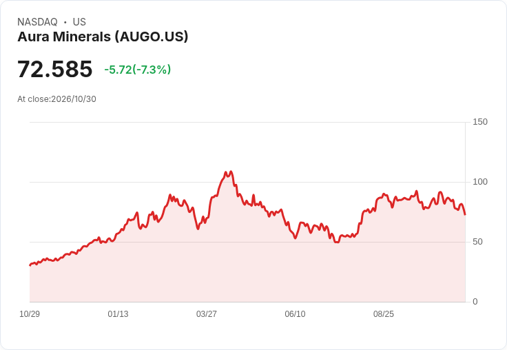 【21:32 即時新聞】Aura Minerals(AUGO) 重挫7.3％：KD轉弱、MACD持續死叉壓抑股價