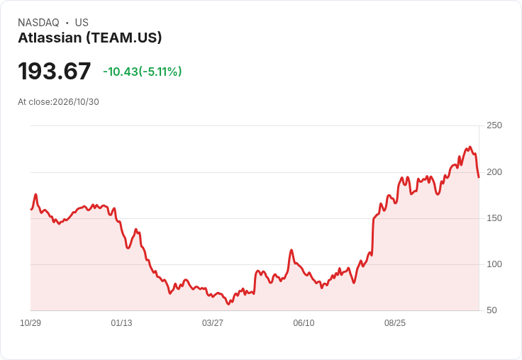 【22:23 即時新聞】Atlassian(TEAM)股價急挫逾5％：高檔KD轉弱、短線乖離修正壓回