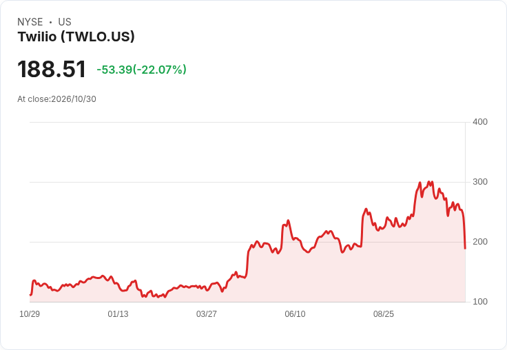 【21:31 即時新聞】Twilio(TWLO) 重挫22%:Q4盈餘財測下緣不及預期,引發賣壓