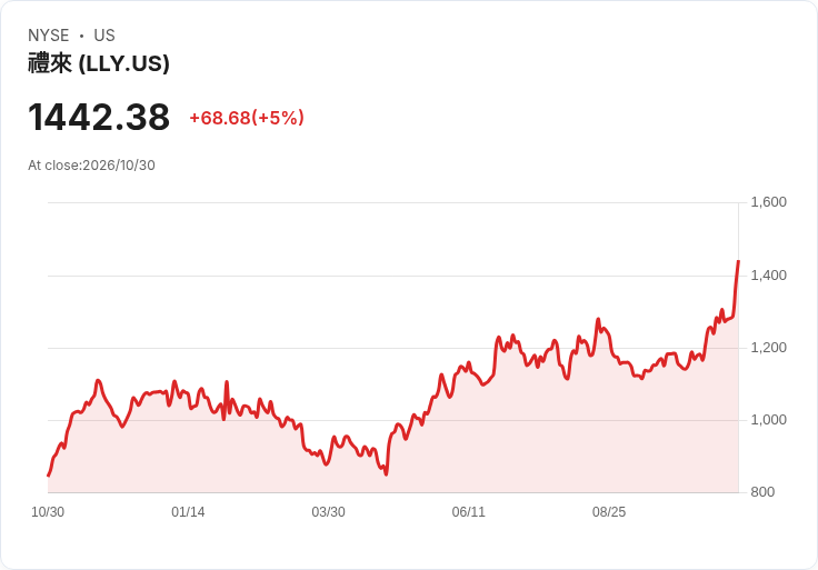 【21:32 即時新聞】Eli Lilly (LLY) 大漲逾5％：Q3 業績大幅優於預期、肥胖與糖尿病藥物需求延燒