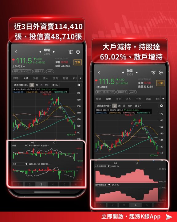 聯電籌碼指標
